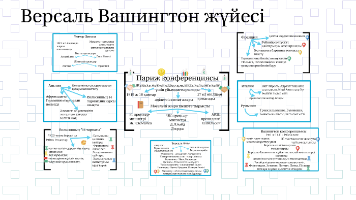 Версаль вашингтон. Версаль-Вашингтон жүйесі Мақсаттары. Версаль Вашингтон жүйесі презентация. Версаль Вашингтон тизими. Международная конференция в Вашингтоне.