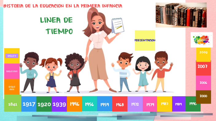 LINEA DE TIEMPO by PAULA ANDREA on Prezi