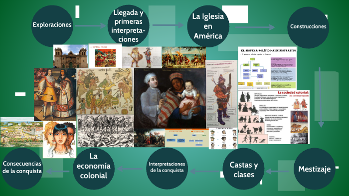 Infografía Colonial by Sergio Lozano on Prezi