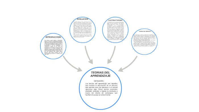 TEORIAS DEL APRENDIZAJE by Egla García Gutiérrez on Prezi