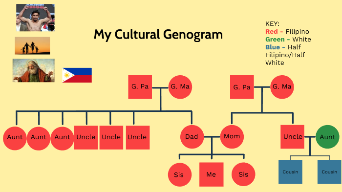 cultural genogram in family social work