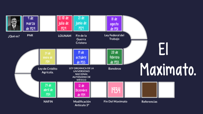 Linea Del Tiempo Del Maximato. By Moisés Cruz López On Prezi