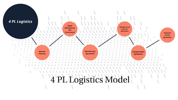 4PL Logistics by Iyana Sutherland on Prezi