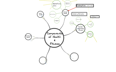 Mind Map by Sarah Ponce on Prezi