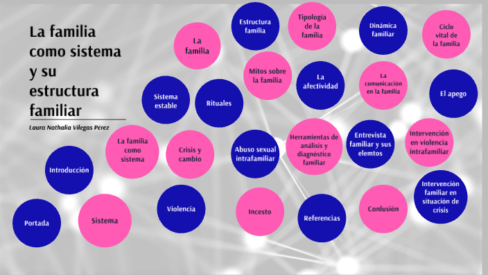 La Familia Como Sistema Y Su Estructura Familiar By Laura Nathalia Villegas On Prezi 8852