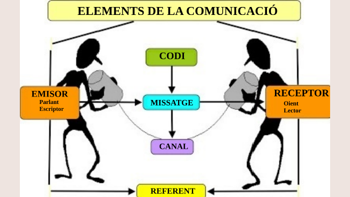 ELEMENTOS DE LA COMUNICACIÓN by Marta Pardo on Prezi
