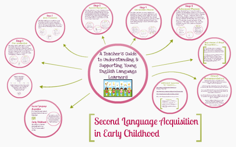 Second Language Acquisition in Early Childhood: A Teacher's by Jen ...