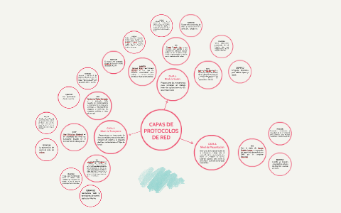 CAPAS DE PROTOCOLOS DE RED by Lizeth Suárez on Prezi