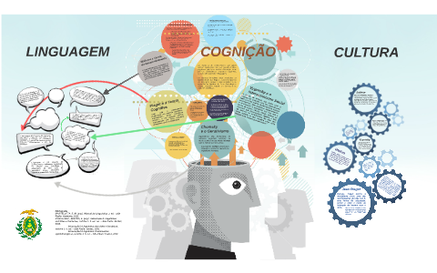 LINGUAGEM, COGNIÇÃO E CULTURA by Rudson Souza on Prezi