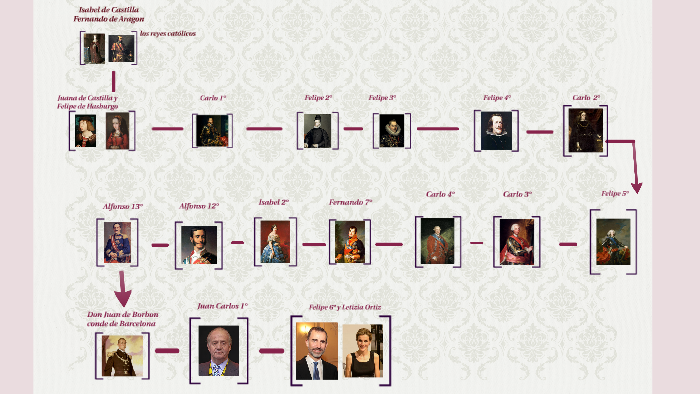 Arbol genealógico de la familia real de España by Rebecca Verrascina on ...