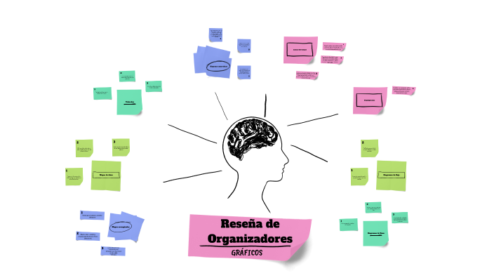 Reseña de Organizadores Gráficos by jaqueline hernandez on Prezi