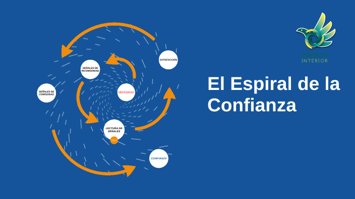 Espiral De La Confianza By Letty MejÍa On Prezi 6848