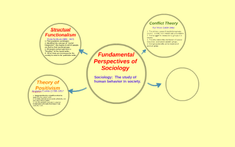 Three Fundamental Theories Of Sociology By Charles Guthrey On Prezi