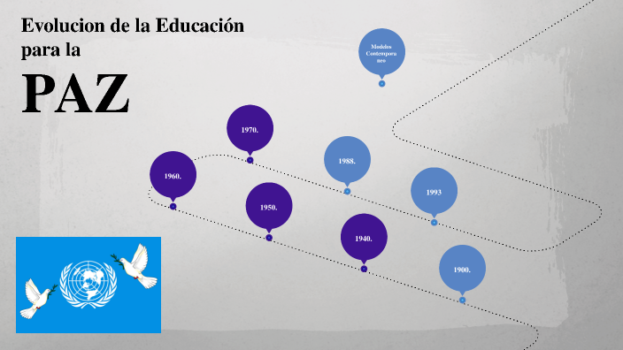 Evolución de la Educación para la Paz by Jose Miguel Pimentel on Prezi