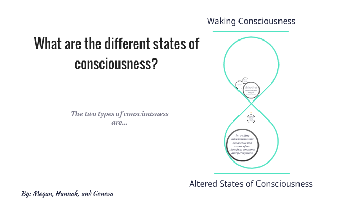 What are the different states of consciousness? by Megan Tumy on Prezi