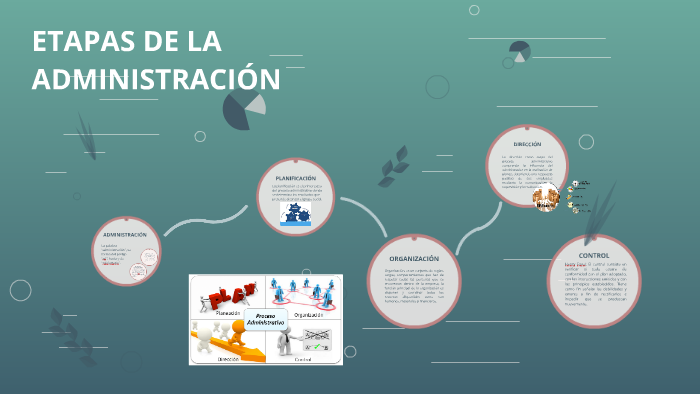 ETAPAS DE LA ADMINISTRACIÓN by Rita Santa Cruz on Prezi