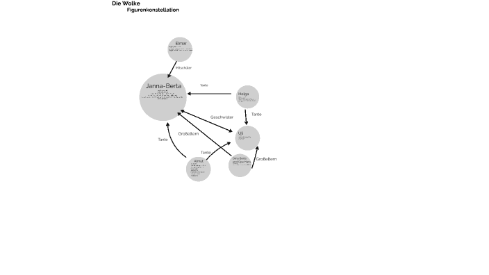 Die Wolke Arbeitsblätter Lösungen Pdf Die Wolke Figurenkonstellation by FEDERICO GONZALEZ on Prezi