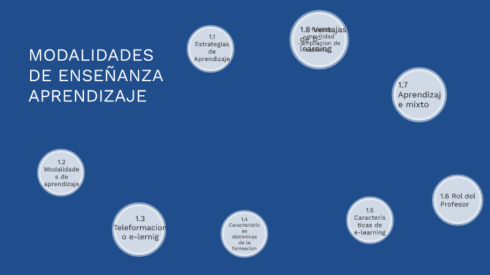 Modalidades De Enseñanza Aprendizaje By Antonio Sacalxot