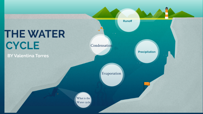 The Water Cycle by Valentina Torres on Prezi