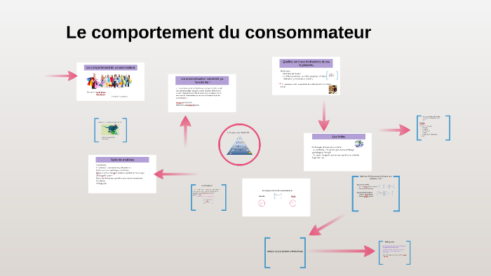 Le comportement du consommateur by Nisrine Jeaifri