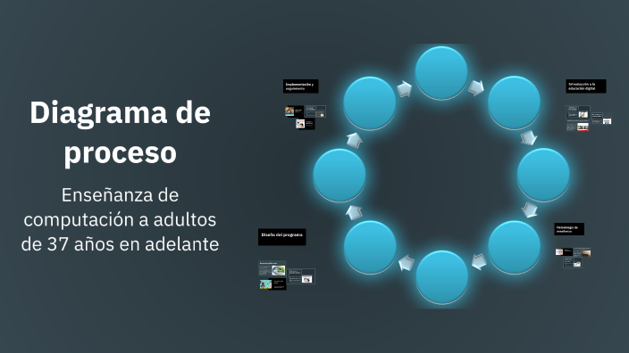 Diagrama de proceso by Antonio Martínez Tomás on Prezi