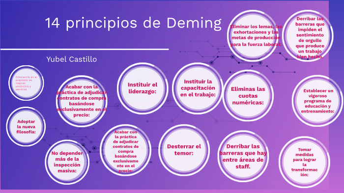 14 Principios de Deming by Abel Castillo Mena on Prezi
