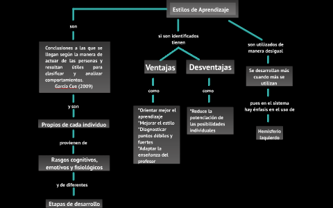 Estilos de Aprendizaje by Juan Pablo Martínez Martínez on Prezi