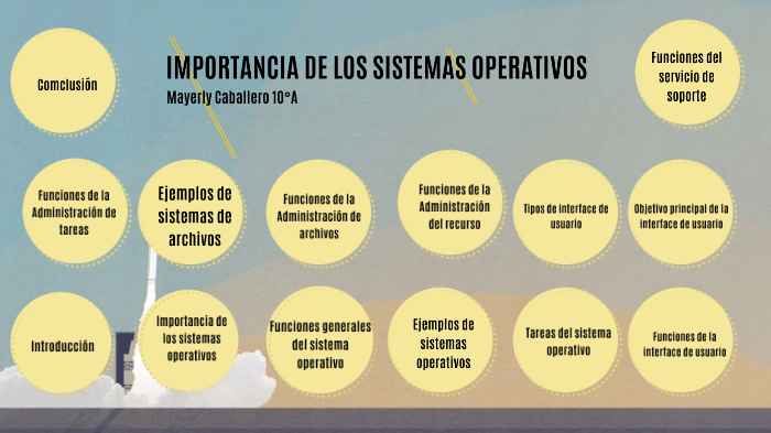 Importancia De Los Sistemas Operativos By Mayerly Caballero 4717