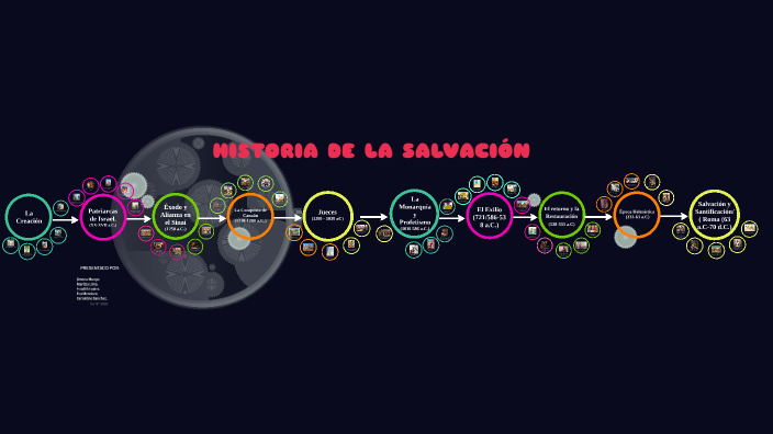 HISTORIA DE LA SALVACIÓN by Jimena Masgo Herrera on Prezi