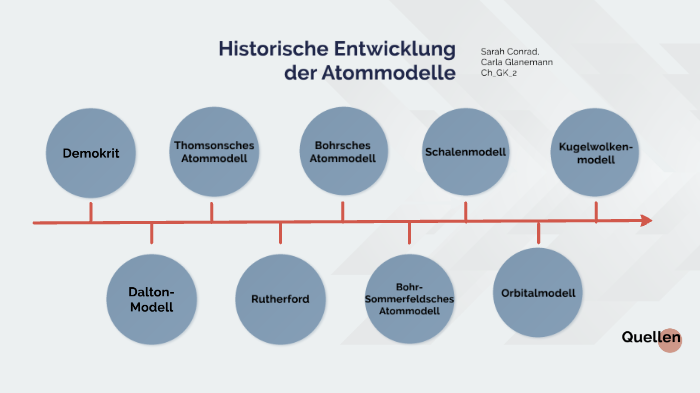 Thomsons Atommodell beschriftet