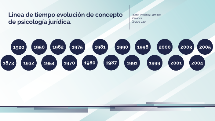 Linea del tiempo de la evolución del concepto de psicología jurídica by ...