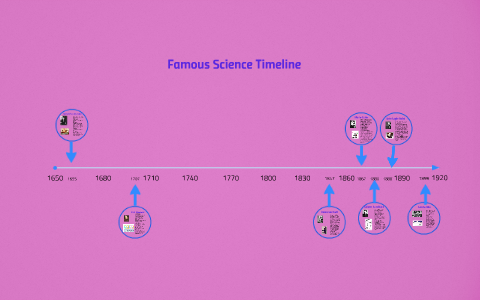 Famous Science Timeline by Jessica Hernandez on Prezi
