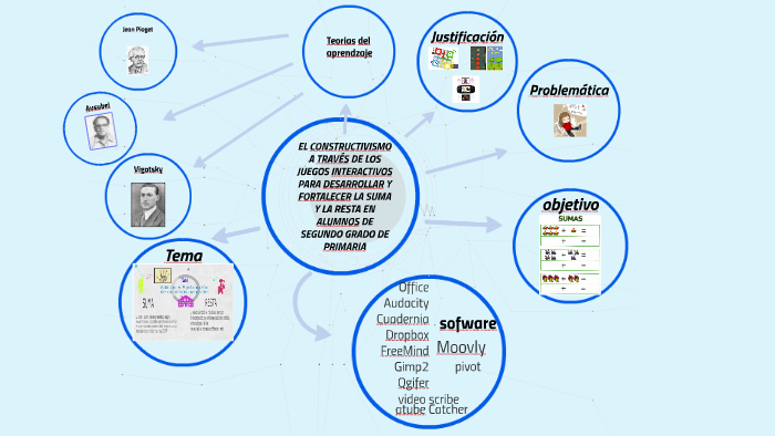 TEORIAS DEL APRENDIZAJE by paz ortega on Prezi