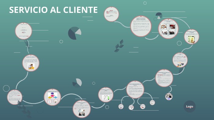 SERVICIO AL CLIENTE by on Prezi