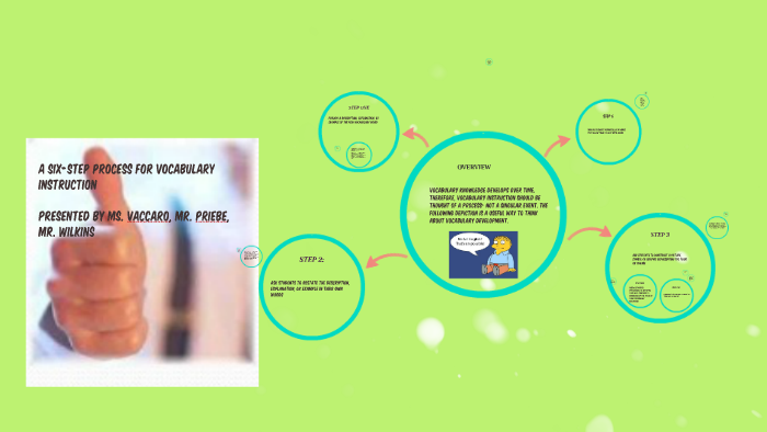 A Six-Step Process for Vocabulary Instruction by James Wilkins on Prezi