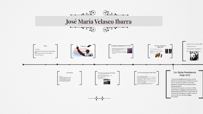 Mapa Mental De Jose Maria Velasco