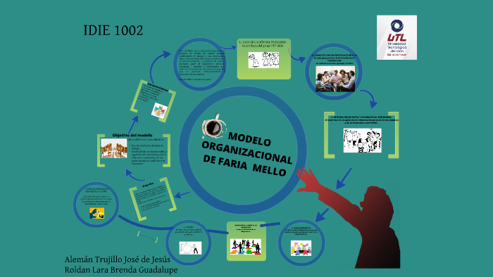 Desarrollo Organizaciónal Faria Mello by José de Jesús Alemán Trujillo on  Prezi Next