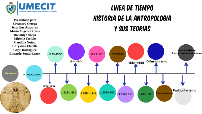 Linea Del Tiempo De La Antropología
