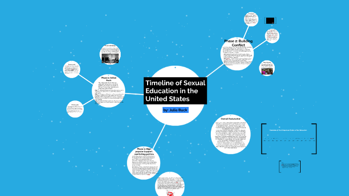 Timeline Of Sexual Education In The United States By Julia Buck