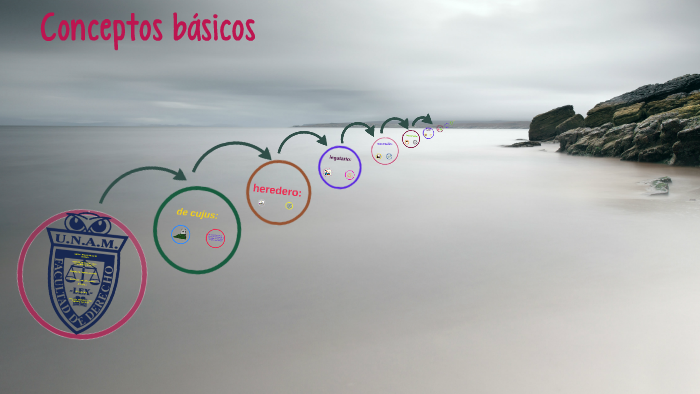 Conceptos básicos by Juan Jose Jimenez Murillo on Prezi