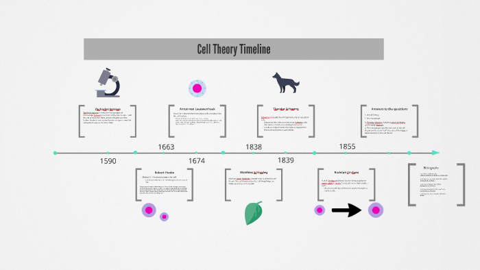 Cell Theory Timeline by hunter neeley on Prezi Next