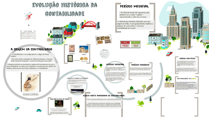 Evolução Histórica Da Contabilidade By Rafaela Almeida On Prezi 6343