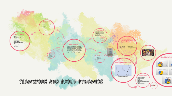 Teamwork and group dynamics by Tyffani Robb on Prezi
