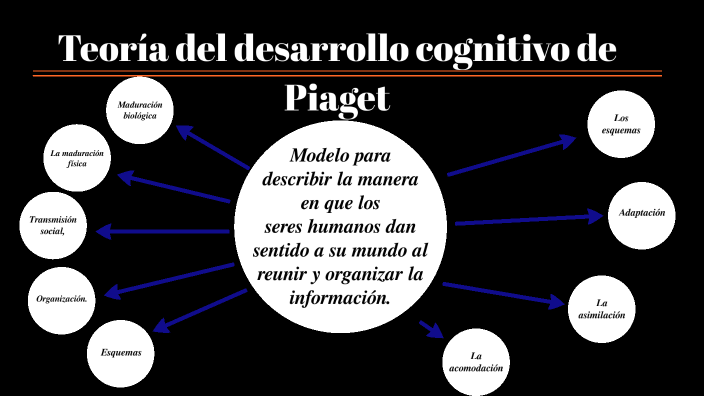 teor a del desarrollo cognitivo de Piaget by Jaime Daniel Baeza