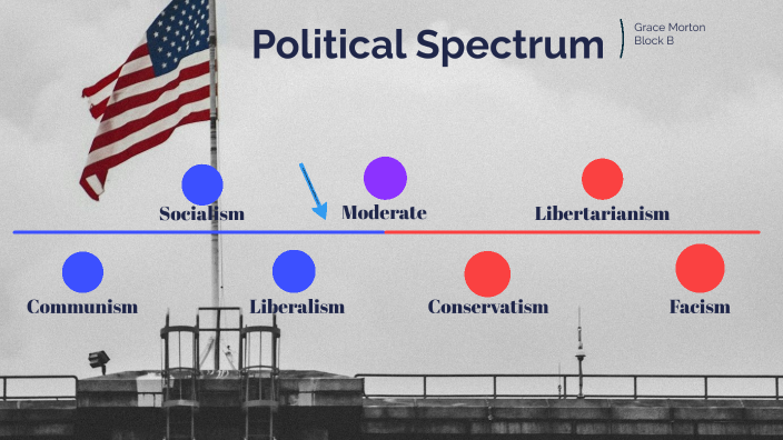 Political Spectrum by grace morton on Prezi