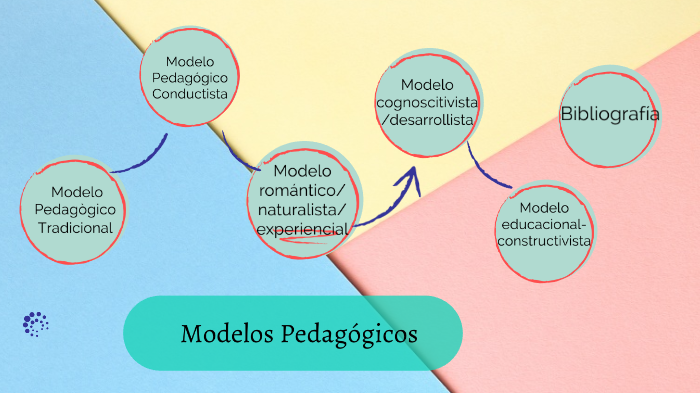 Las teorías, fundamentos y valores de la pedagogía su objeto de estudio y  modelos by Anai Tocagon on Prezi Next