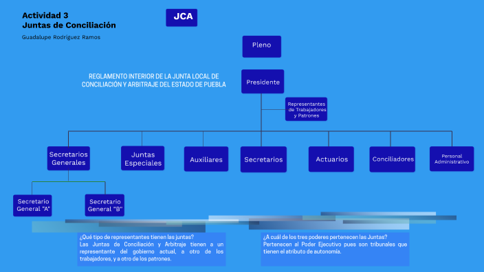 Actividad 3 Juntas De Conciliación Y Arbitraje By Guadalupe Rodríguez ...