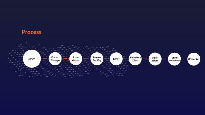 Flowchart Gocar Process for GoGoCar by Thomas George on Prezi