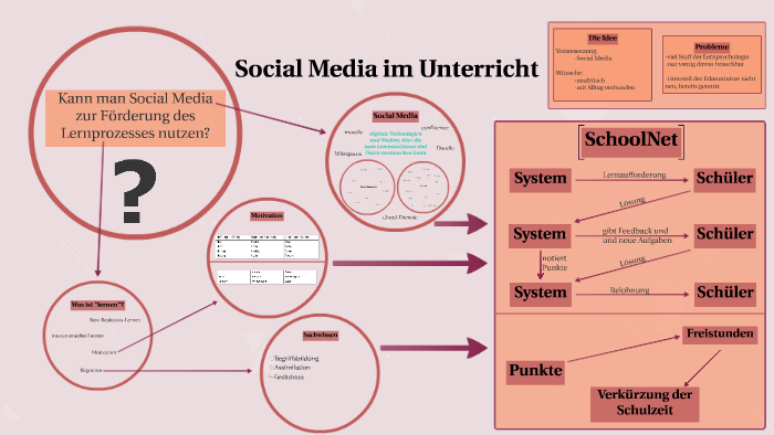 Social Media Im Unterricht By D M