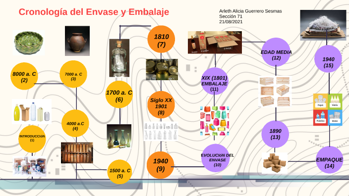 Evolución del Envase y Embalaje by Arleth Guerrero on Prezi